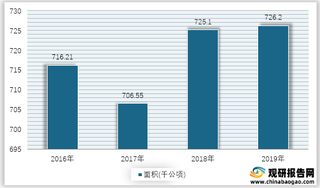 2016-2019年我国葡萄园面积情况