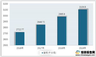 2016-2019年我国实有茶园面积情况