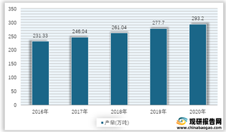 2016-2020年我国茶叶产量情况