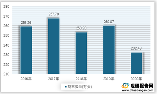 2016-2020年我国驴期末数量统计情况