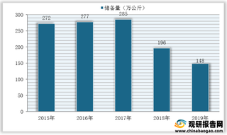 2019年我国大豆种子储备量情况：黑龙江占半壁江山 垦丰种业稳居首位