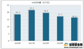 近年来我国玉米种子制种面积、制种量、期末库存量、使用量、零售价格情况