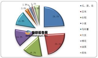 2020年我国大豆种子使用量、商品化率及零售价格分析