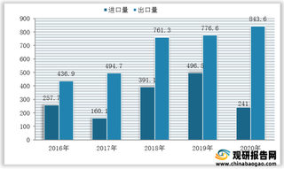 2020年我国玉米种子进出口情况：贸易转为顺差状态 广西为最大出口省