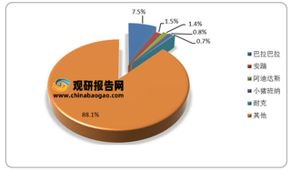 服装行业细分市场竞争现状：童装市场高度分散 高端女装呈寡头垄断格局