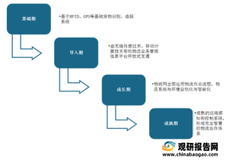 智慧物流企业主要分布在“北上深”三城 菜鸟网络、京东物流等公司竞争力较强