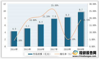 数据“裸”时代 我国数据泄露防护（DLP）行业发展潜力大 市场规模不断上升