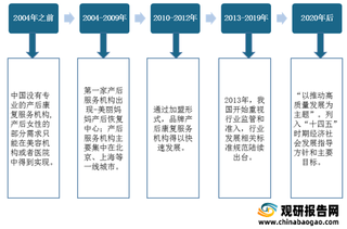 我国产后康复产业环境分析：人均消费额逐年上涨 市场发展仍道阻且长