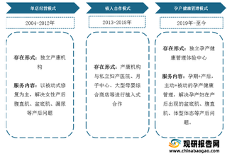 我国产后康复行业竞争分析：进入白热化阶段 专业化机构优势愈发明显