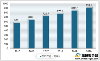 我国光伏玻璃行业供应分析：产能及产量逐年增长 政策松绑使多家企业扩产