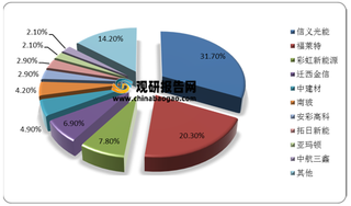 我国光伏玻璃行业竞争分析：马太效应显著 双寡头企业具备四大优势