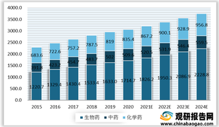 行业竞争日趋激烈 我国医药相关企业集中分布在广东和山东两省