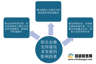 我国铝合金激光焊接设备行业应用市场分析：汽车、飞机等下游市场带来产业需求