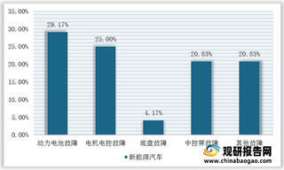 我国新能源车售后维保行业供需现状：需求“风口”强劲 产值规模已达百亿级别