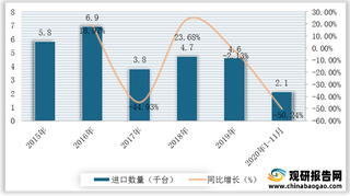 我国自动售货机行业进出口数量呈波动态势 产品进口价远超出口价