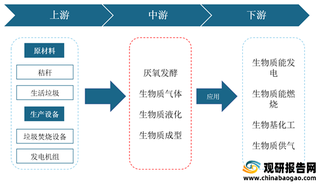 我国生物质能行业产业链现状及上下游企业优势分析