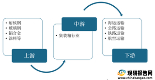 2021年我国集装箱行业运行现状——基于波特五力模型视角