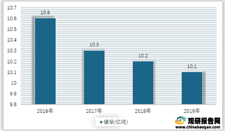 2016-2019年我国钾盐KCl储量情况