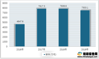 2016-2019年我国硼矿B2O3储量情况