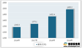 2016-2019年我国水泥用灰岩矿石储量情况