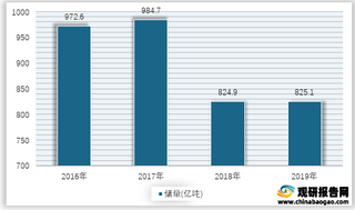 2016-2019年我国石膏矿石储量情况