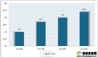 2016-2019年我国高岭土矿石储量情况