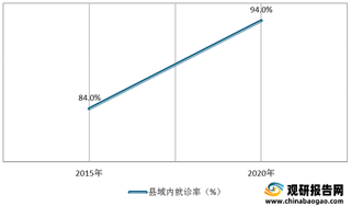 全国县域内就诊率达94% 分级诊疗取得阶段性成效 未来行业仍有较大发展空间