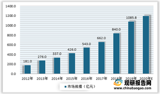 2021年我国RFID行业现状：应用领域不断扩大带来市场需求 出货量整体呈现增长态势