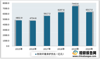 国家对环保重视程度不断加强 我国大气铅污染治理市场发展前景良好