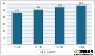 2016-2019年我国饰面花岗岩储量情况