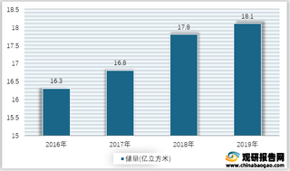 2016-2019年我国饰面大理岩储量情况