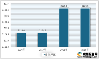 2016-2019年我国金刚石矿物储量情况