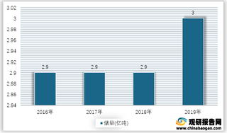 2016-2019年我国滑石矿石墨矿物储量情况