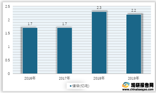 2016-2019年我国硅灰石矿石墨矿物储量情况