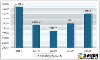 2016-2020年我国水资源总量情况