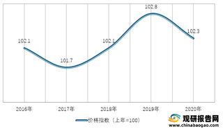 2016-2020年我国城市居民消费价格指数情况