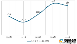 2016-2020年我国农村居民消费价格指数情况