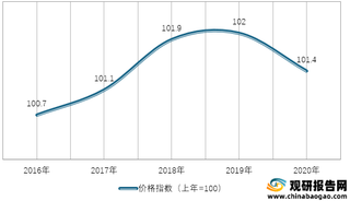 2016-2020年我国商品零售消费价格指数情况