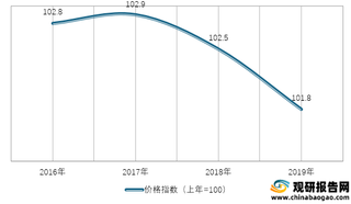 2016-2019年我国居住类居民消费价格指数情况