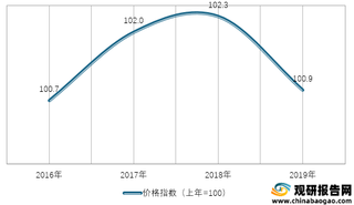 2016-2019年我国家具及室内装饰品类居民消费价格指数情况