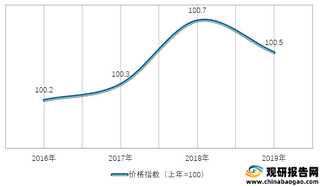 2016-2019年我国家用纺织品类居民消费价格指数情况