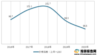 2016-2020年我国交通和通信类居民消费价格指数情况