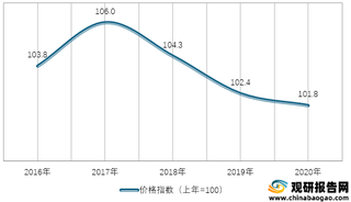 2016-2020年我国医疗保健类居民消费价格指数情况