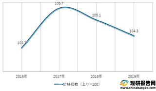 2016-2019年我国西药类商品零售价格指数情况