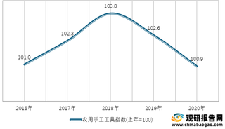 2016-2020年我国农用手工工具指数情况