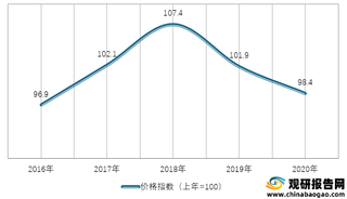 2016-2020年我国化学肥料生产资料价格指数情况