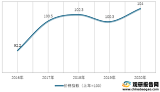 2016-2020年我国谷物生产价格指数情况