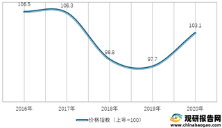 2016-2020年我国糖料生产价格指数情况