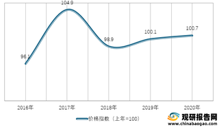 2016-2020年我国林业产品生产价格指数情况