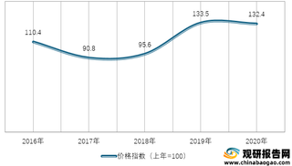 2016-2020年我国畜牧业产品生产价格指数情况